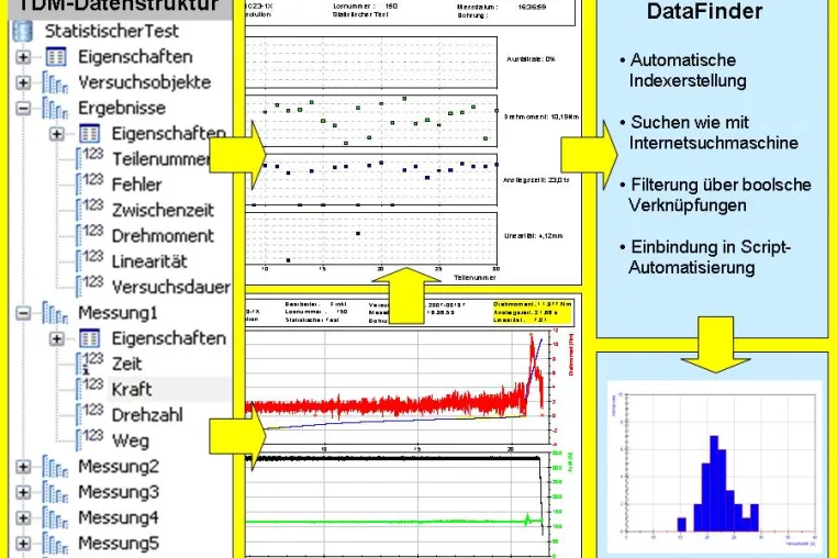 Bild: Effizientes Technisches Datenmanagement bei statistischen Tests
