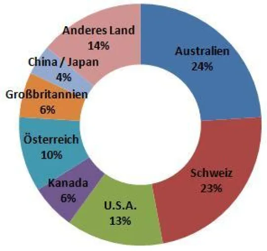 Bild: Arbeiten im Ausland – Beliebt sind Australien und die Schweiz