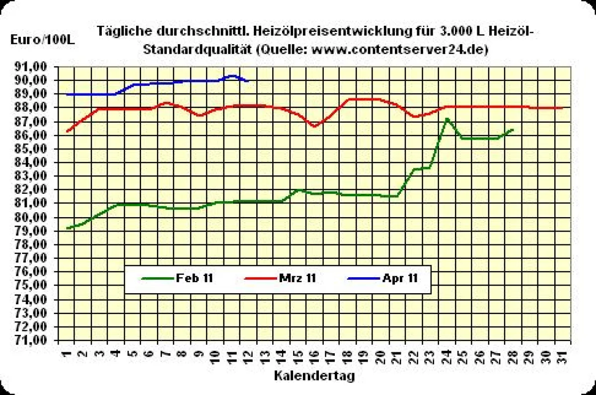 Heizölpreisentwicklung