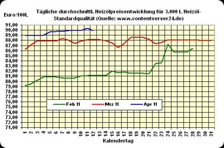 Bild: Heizöl-Preis - Tageskommentar: Heizölpreise geben nach