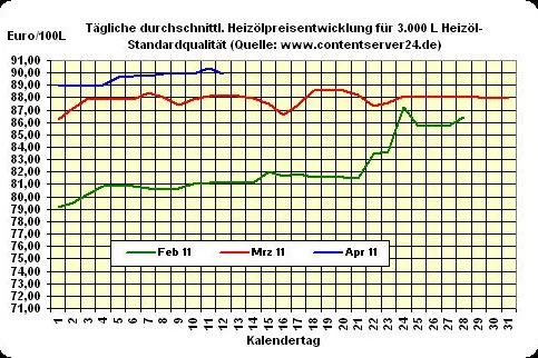Bild: Heizöl-Preis - Tageskommentar: Heizölpreise geben nach