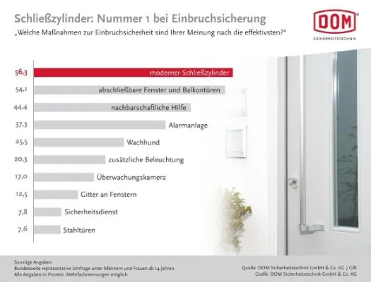 Bild: Deutsche setzen sicherheitshalber auf moderne Schließzylinder