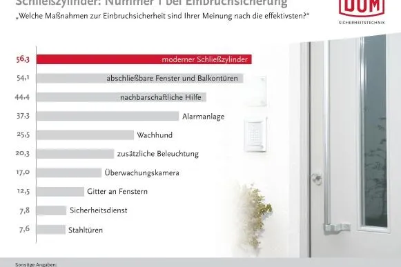Bild: Deutsche setzen sicherheitshalber auf moderne Schließzylinder