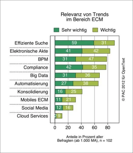 Bild: ECM-Trendstudie 2012: Prozessoptimierung ist Motor für Investitionen