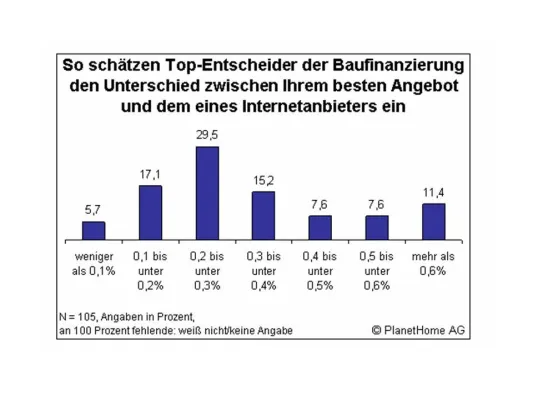 Bild: Banken machen Konditionsunterschiede im Baufinanzierungsgeschäft zu schaffen