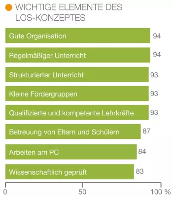 LOS-Studie II: Was Eltern von einer Förderung bei LRS erwarten Bild: LOS-Studie II: Was Eltern von einer Förderung bei LRS erwarten