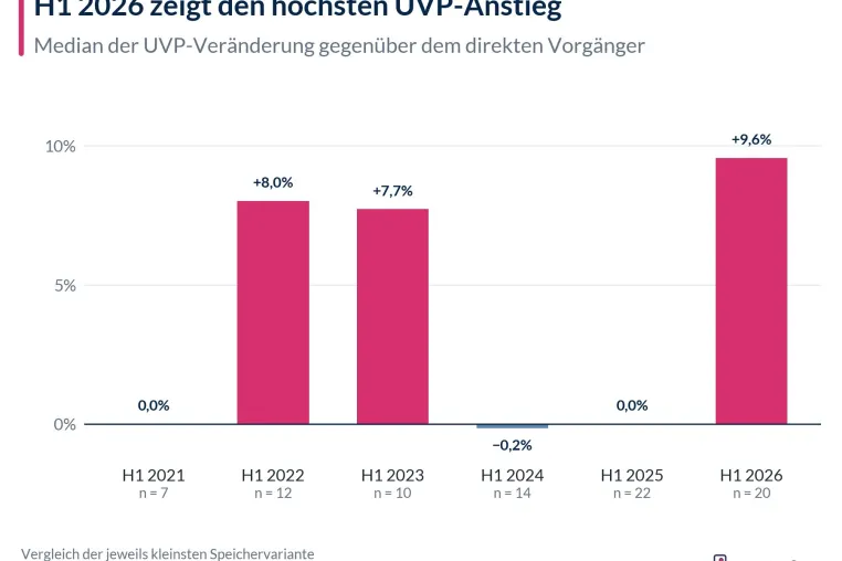 Bild: Smartphone-Preise: 13 von 20 untersuchten Nachfolgern starten im ersten Halbjahr 2026 teurer