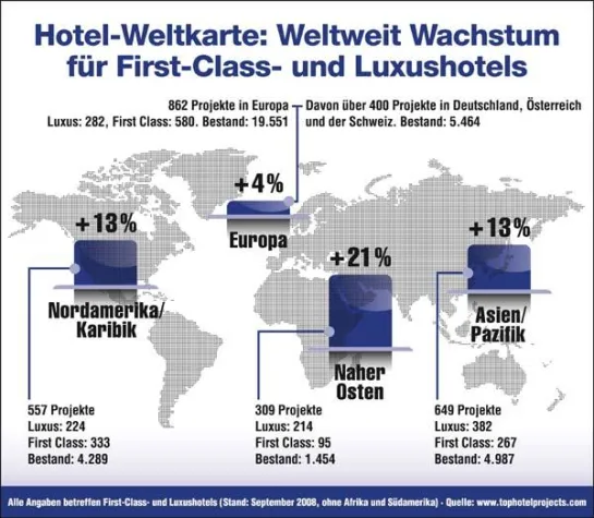 Bild: Tophotelprojects.com® - Top-Hotellerie wächst weltweit um sieben Prozent