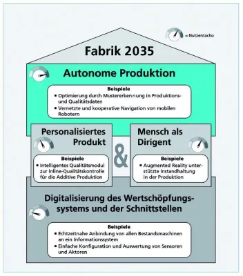 Bild: Neue Anwendungsszenarien für Industrie 4.0 entwickelt