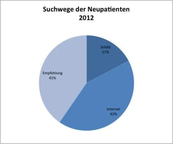 Bild: Immer mehr Neupatienten suchen ihren neuen Arzt im Internet
