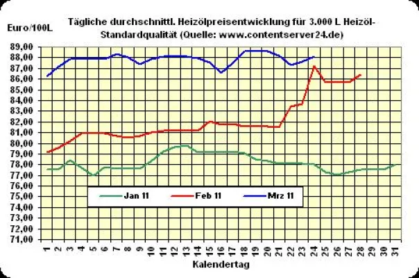 Bild: Heizöl-Preis - Tageskommentar: Heizölpreise wieder höher, Euro überrascht mit leichtem Plus