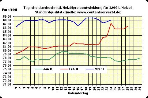 Bild: Heizöl-Preis - Tageskommentar: Heizölpreise wieder höher, Euro überrascht mit leichtem Plus