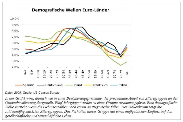 Bild: Guliver: Demografische Unterschiede in den Euro-Staaten verhindern eine einheitlich sinnvolle Währungspolitik