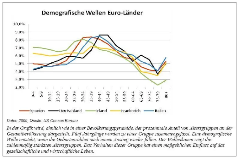 Bild: Guliver: Demografische Unterschiede in den Euro-Staaten verhindern eine einheitlich sinnvolle Währungspolitik