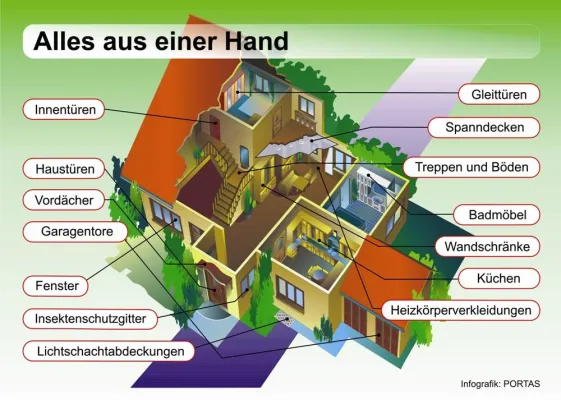 Bild: Alles aus einer Hand: Entspannt informieren – schlau renovieren