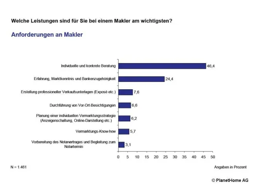 Bild: Studie - Deutsche wollen individuelle und konkrete Immobilienberatung