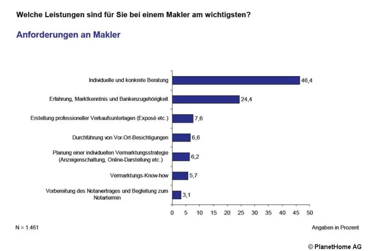 Bild: Studie - Deutsche wollen individuelle und konkrete Immobilienberatung