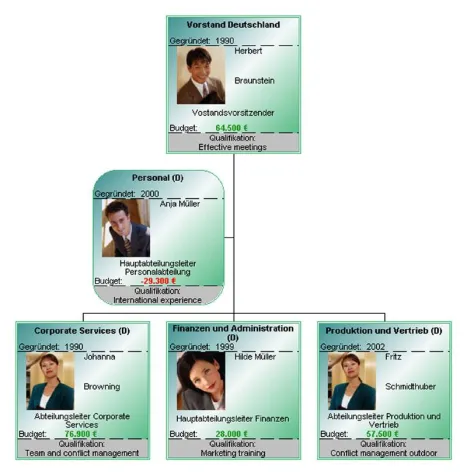 Bild: Evolution in der Organigrammerstellung