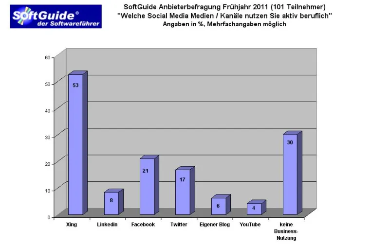 Bild: IT-Unternehmen lieben weiterhin XING - aber vermehrt auch Facebook
