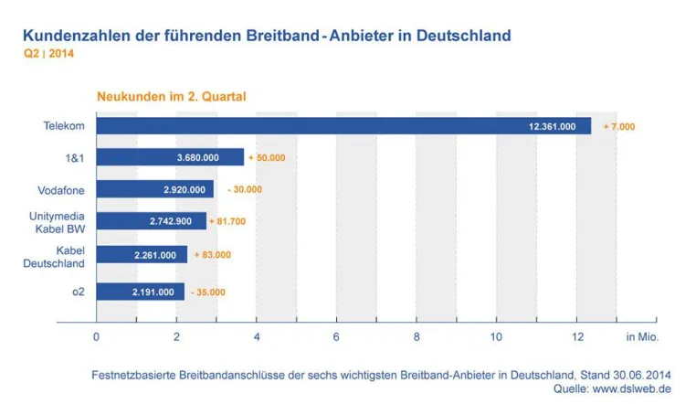 Bild: o2 rutscht hinter Kabel Deutschland auf letzten Platz ab: Breitband Report Deutschland Q2 2014 veröffentlicht