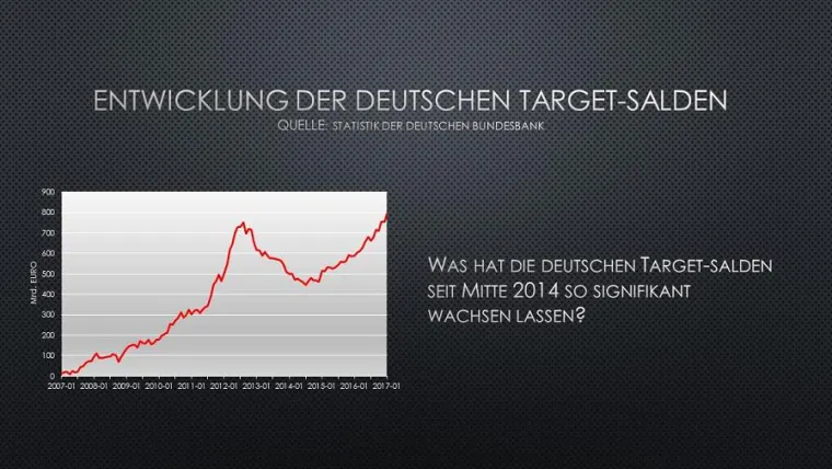 Bild: Dramatische Entwicklung bei den deutschen TARGET-Salden