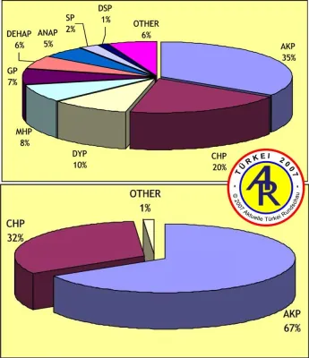 Aktuelle Türkei: Türkisches Wahlrecht muss geändert werden Bild: Aktuelle Türkei: Türkisches Wahlrecht muss geändert werden