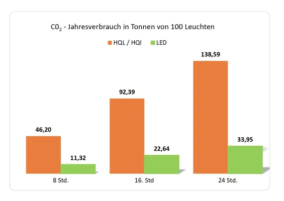 Bild: LEDs fast ungenutzt als Beitrag für Deutschlands Klimaziele