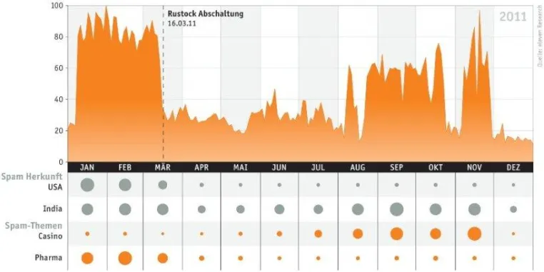 Bild: Spam: Die wichtigsten Trends 2011 und Vorhersagen für 2012