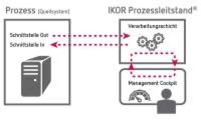 Bild: IKOR präsentiert Lösungen zum Thema „Finanzen und Risikomanagement der Versicherungsunternehmen“