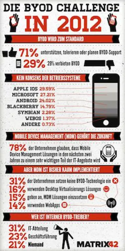 Studie: BYOD verschiebt Prioritäten