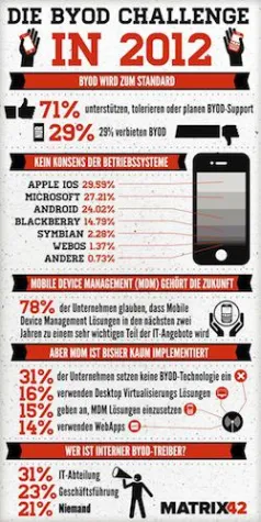 Bild: Matrix42 Studie: BYOD verschiebt Prioritäten beim IT-Arbeitsplatz-Management