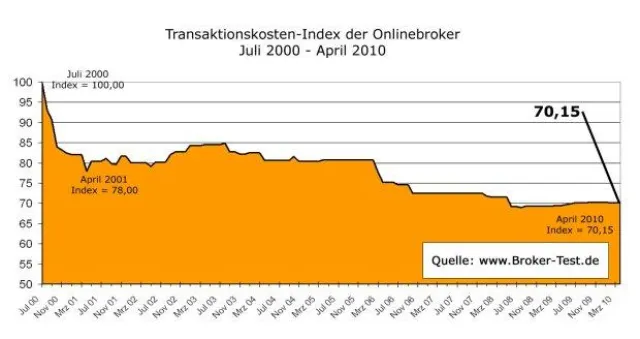 Bild: Ordergebühren bei Online-Brokern seit 3 Monaten auf konstantem Level