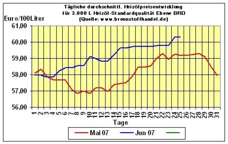 Bild: brennstoffhandel.de - News 25.06.2007:  Heizölpreise steigen auf über 60 Cent