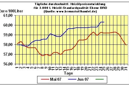 brennstoffhandel.de - News 25.06.2007: Heizölpreise steigen auf über 60 Cent Bild: brennstoffhandel.de - News 25.06.2007: Heizölpreise steigen auf über 60 Cent