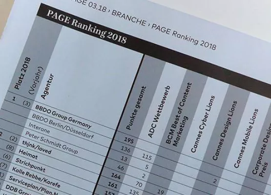 Bild: BBDO mit Peter Schmidt Group auf Platz Eins beim PAGE Ranking 2018