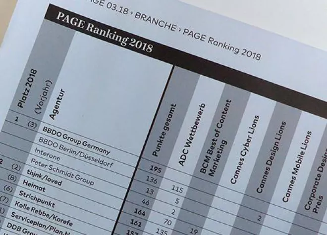 Bild: BBDO mit Peter Schmidt Group auf Platz Eins beim PAGE Ranking 2018