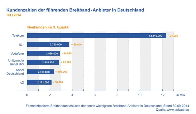 Immer schnelleres Internet dank Vectoring und Kabel Internet - Breitband Report Deutschland Q3 2014 liegt vor Bild: Immer schnelleres Internet dank Vectoring und Kabel Internet - Breitband Report Deutschland Q3 2014 liegt vor