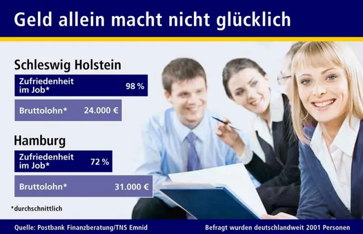 Geld allein macht nicht glücklich Bild: Geld allein macht nicht glücklich