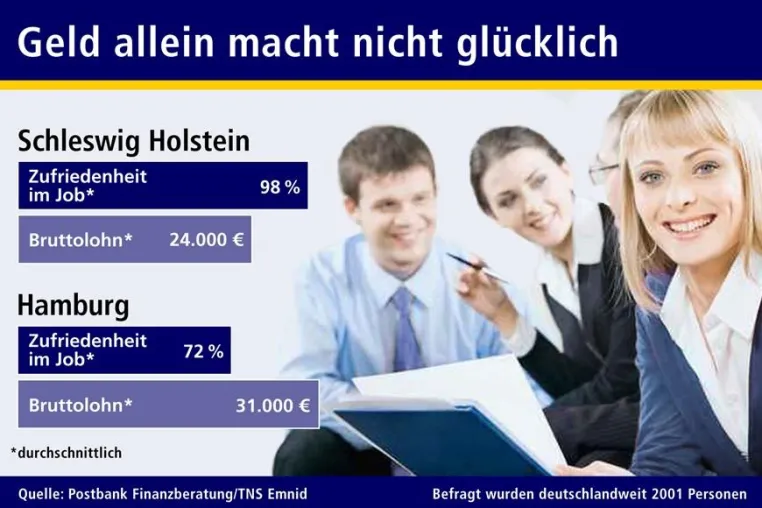 Geld allein macht nicht glücklich Bild: Geld allein macht nicht glücklich