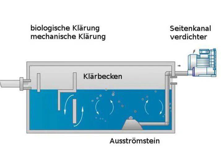 Seitenkanalverdichter der SKVTechnik helfen bei Abwasserbehandlung Bild: Seitenkanalverdichter der SKVTechnik helfen bei Abwasserbehandlung