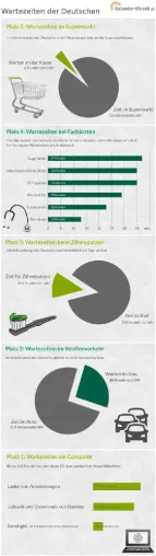 Darauf warten die Deutschen: Kalender-Uhrzeit.de präsentiert die TOP 5 Wartezeiten Bild: Darauf warten die Deutschen: Kalender-Uhrzeit.de präsentiert die TOP 5 Wartezeiten