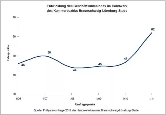 Bild: Frühjahrskonjunkturumfrage