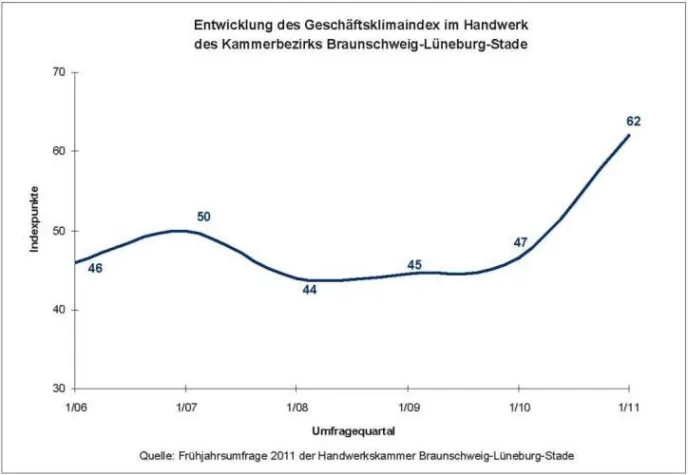 Bild: Frühjahrskonjunkturumfrage