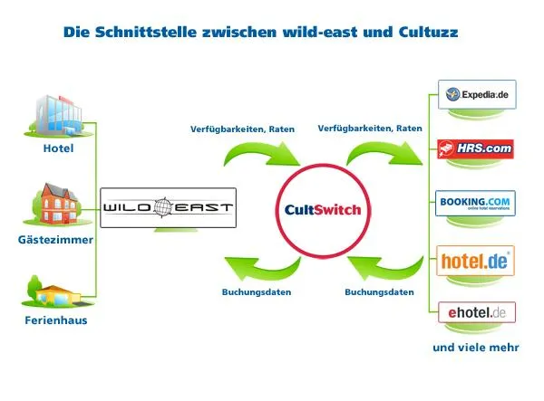 Bild: Wild-east nutzt Cultuzz für den weltweiten Online-Vertrieb