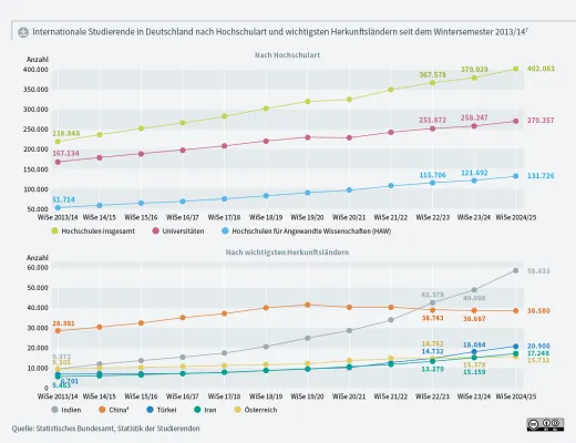 Erneut hohe Zahl internationaler Studierender in Deutschland – Abbruchquoten niedriger als bislang angenommen Bild: Erneut hohe Zahl internationaler Studierender in Deutschland – Abbruchquoten niedriger als bislang angenommen