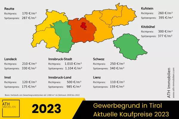 Bild: In Tirol sind die Preise von Gewerbegrund weiter sehr hoch: Aber es wurde 2022 weniger verkauft!