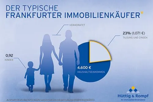 Bild: Wohnungskäufer in Frankfurt: verheiratet und 0,92 Kinder