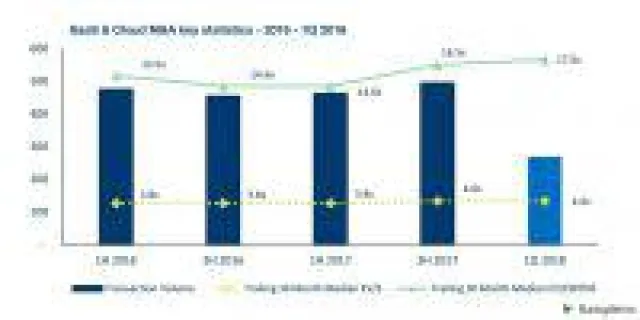 Hampleton Partners M&A-Report: Transaktionsvolumen im Bereich SaaS & Cloud steigt um 27 Prozent Bild: Hampleton Partners M&A-Report: Transaktionsvolumen im Bereich SaaS & Cloud steigt um 27 Prozent