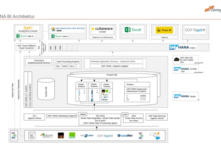 SAP HANA® ermöglicht schnelles Reporting auch bei sehr großen Datenmengen! Bild: SAP HANA® ermöglicht schnelles Reporting auch bei sehr großen Datenmengen!