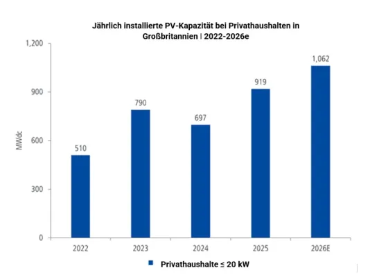 Bild: Verdopplung des jährlichen PV-Zubaus in Privathaushalten zwischen 2022 und 2026 erwartet